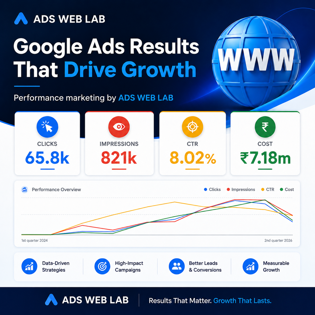 Google Ads Performence