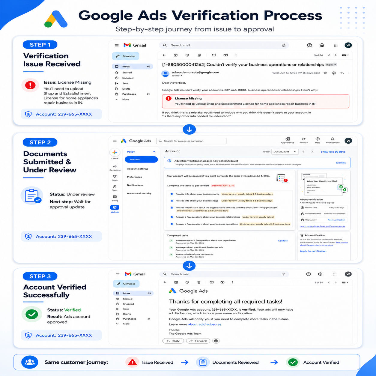 Google Ads Verification